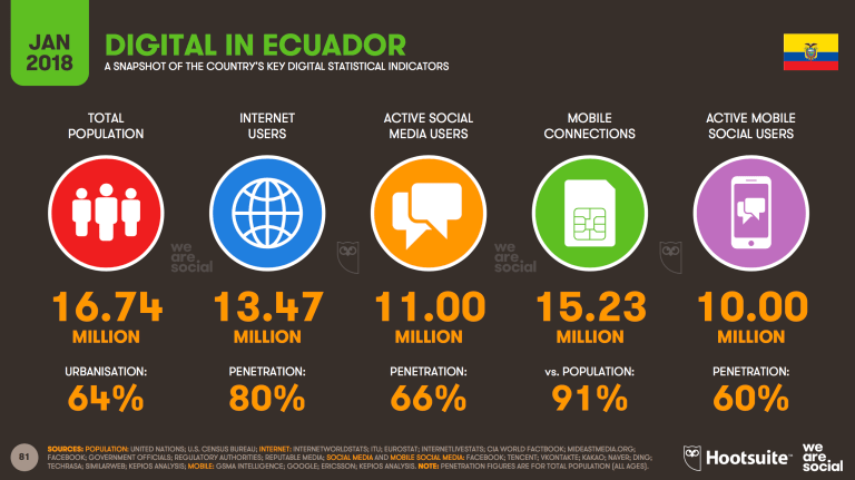 Estadisticas de marketing digital en el 2018 2019 2020 quito ecuador guayaquil